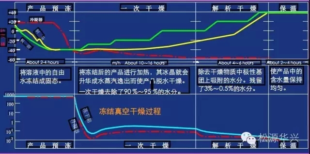 做好冻干产品的三个关键要素