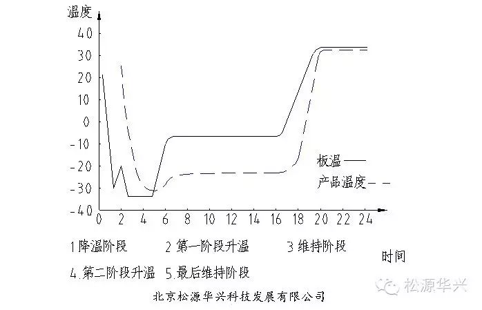 冷冻干燥过程分析