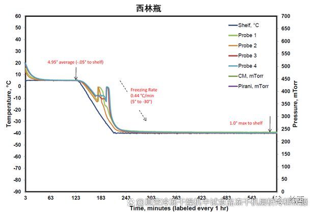 双腔预充针冻干产品