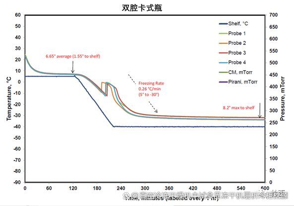 双腔预充针冻干产品